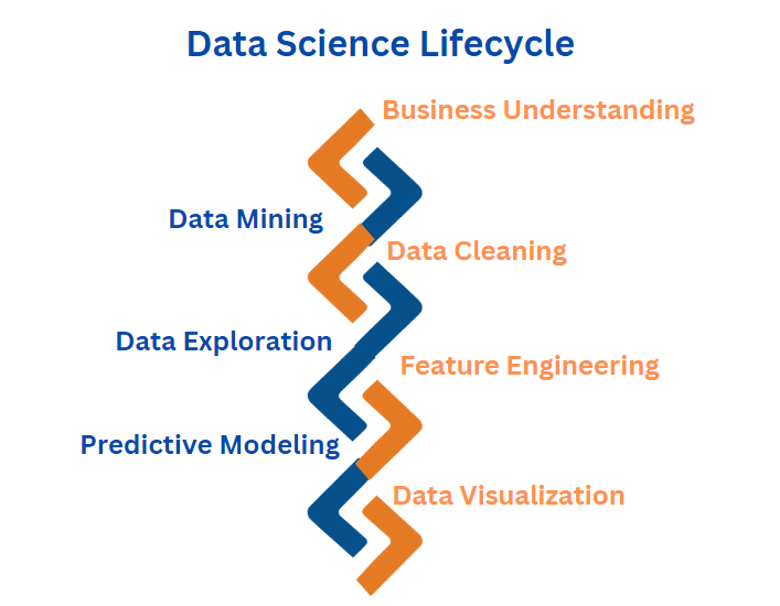 Data Science lifecycle