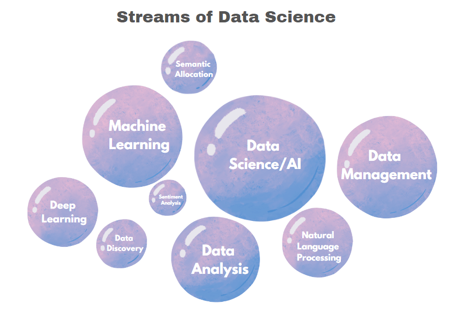 Streams of Data science