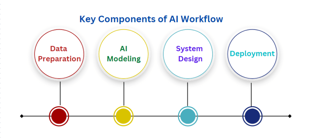 Components of AI Workflow