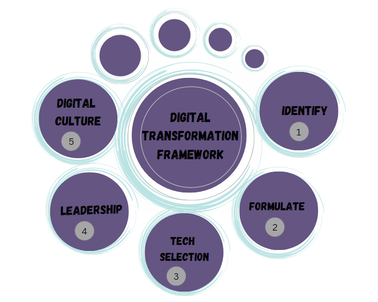 Digital Transformation Framework